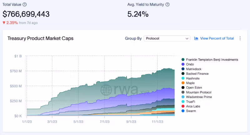 Treasury product market caps as of 11th December 2023